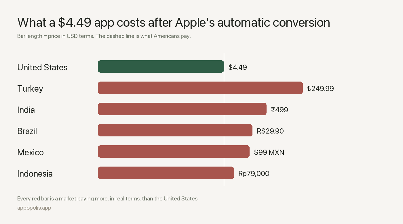 Six territories, priced by Apple's automatic conversion. Turkey, India, Brazil, Mexico and Indonesia all land above the US price in real terms.